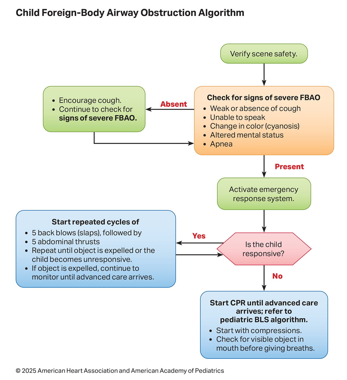 Figure 7. Child FBAO