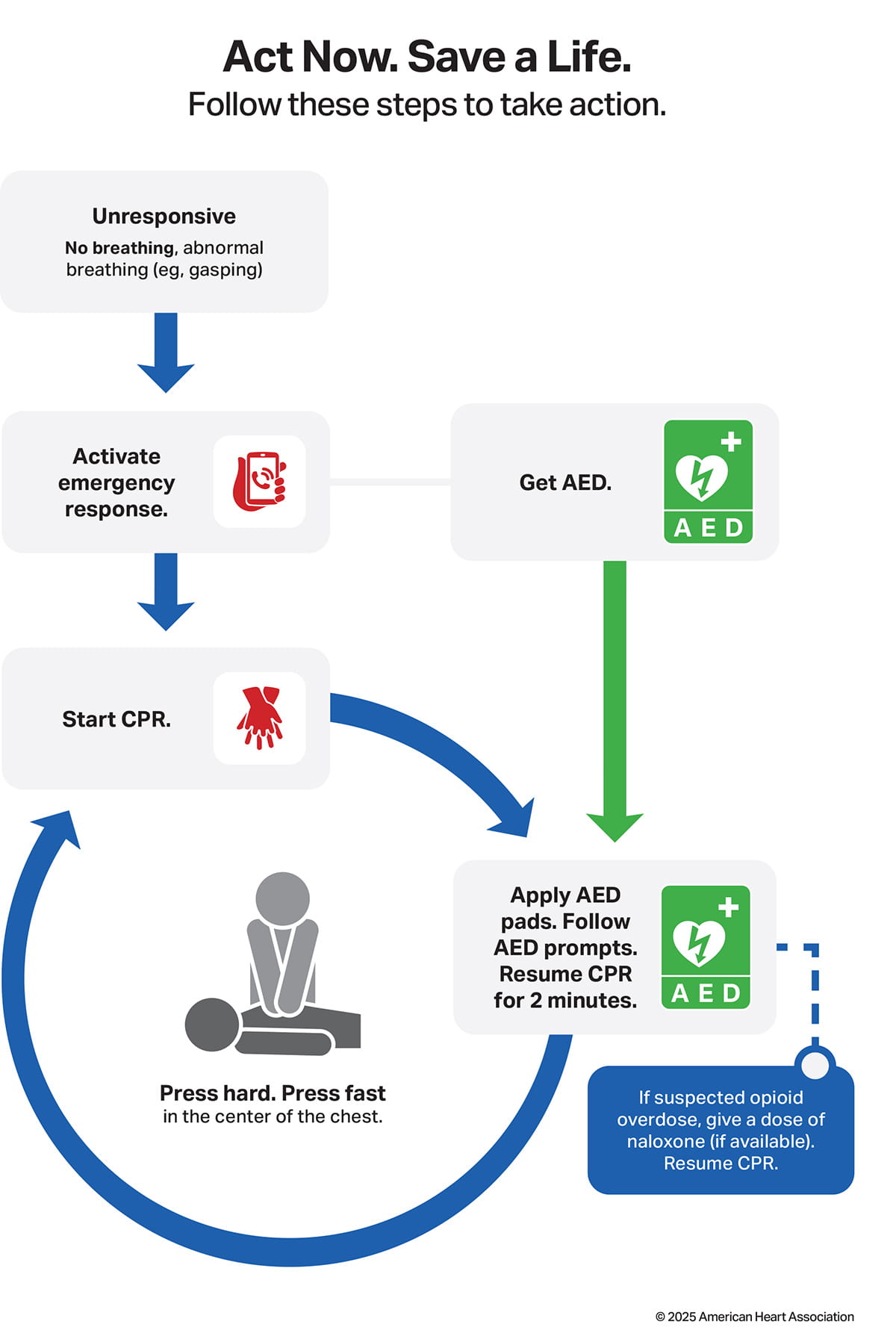 Figure 3. Adult Foreign-Body Airway Obstruction Algorithm