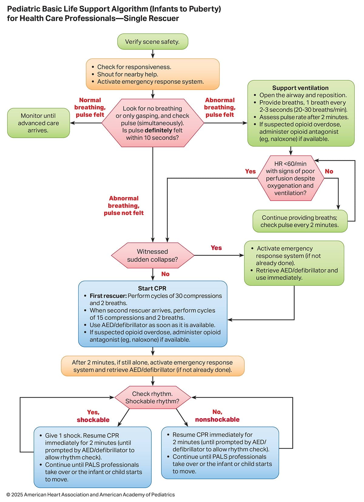 Figure 9. Pediatric BLS Algorithm (Infants to Puberty) for Health Care Professionals—Single Rescuer