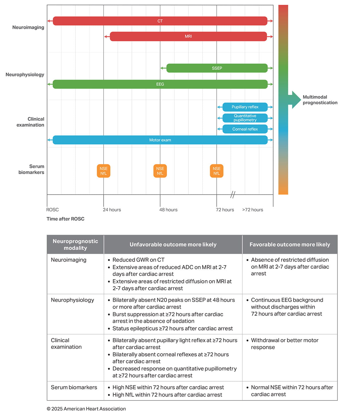 Figure 4. Recommendations for neuroprognostication testing modalities and timing. 